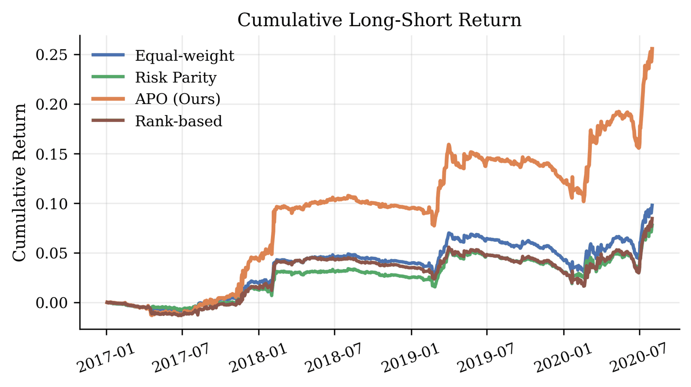 Cumulative long-short returns of APO and three portfolio-construction baselines