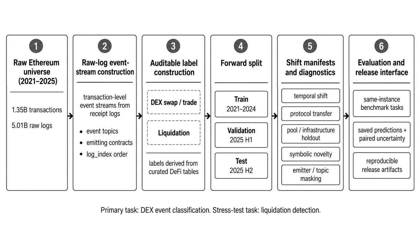 ETH-TraceBench benchmark construction and evaluation pipeline