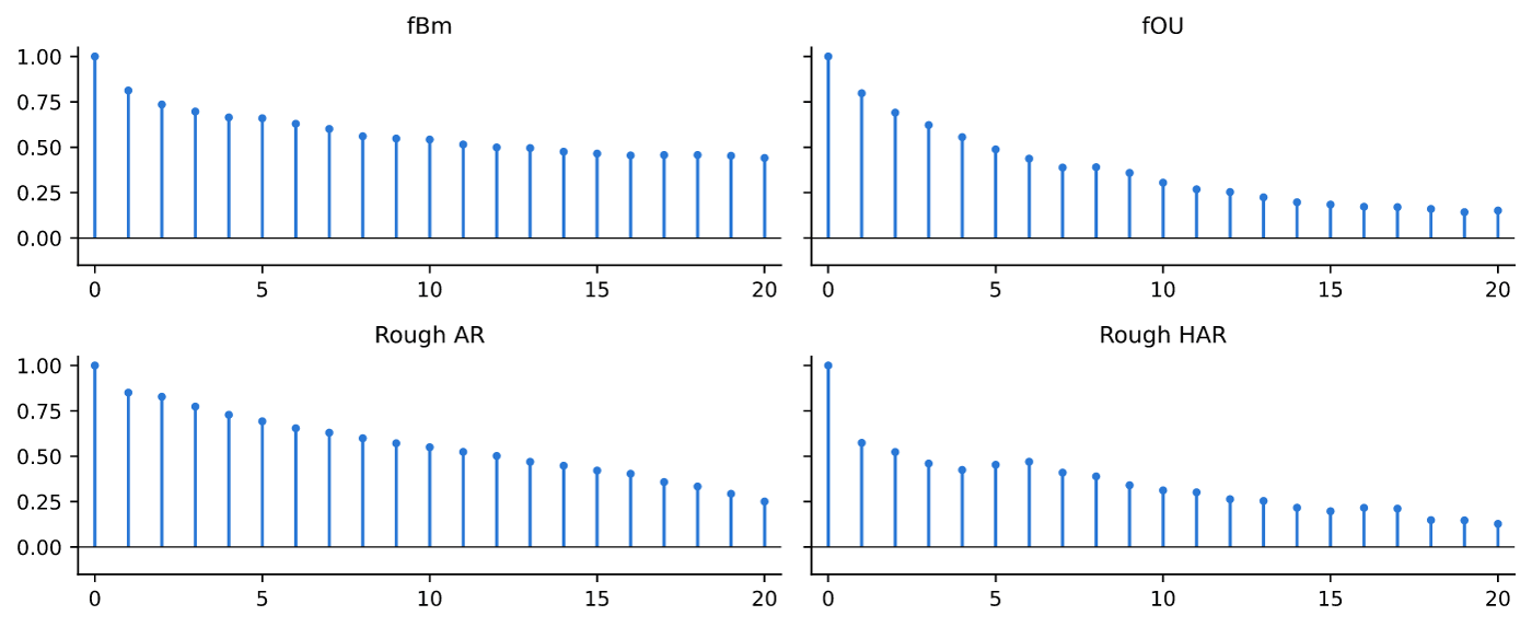 Autocorrelation functions comparing fBm, IOU, Rough AR, and Rough HAR models