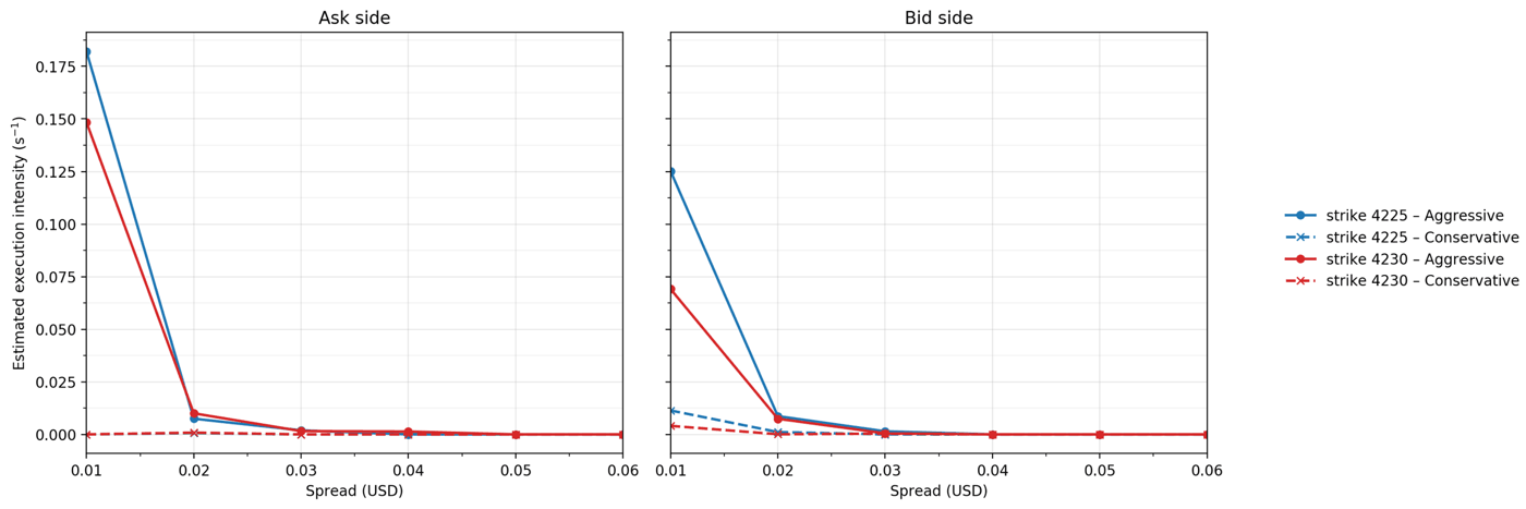 Limit order execution intensities for ask and bid sides across spread ticks