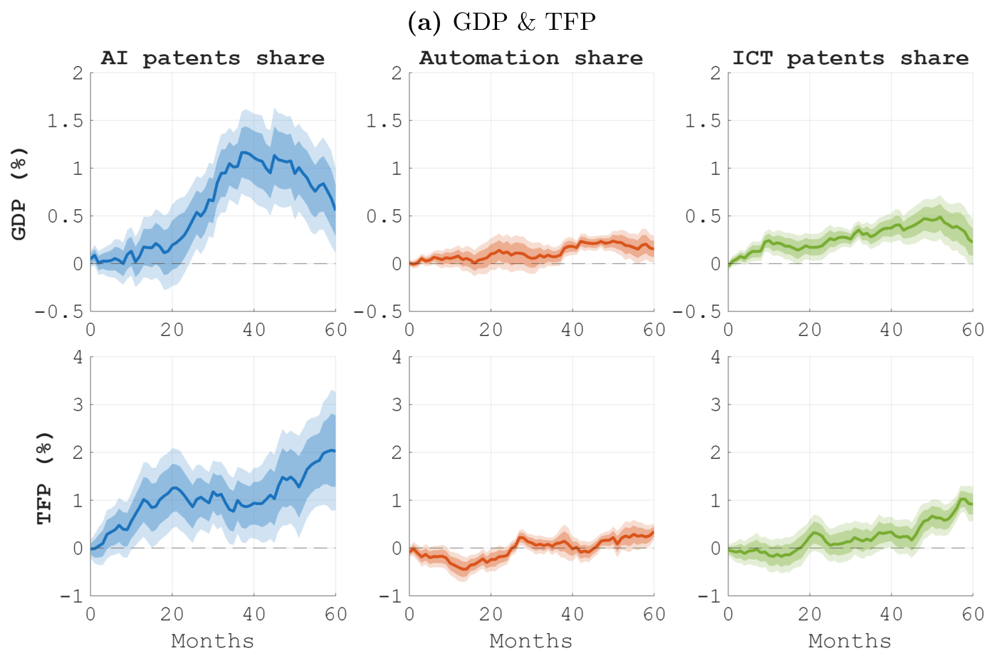 Impulse response functions comparing GDP, TFP, and employment effects across AI, automation, and ICT shocks.