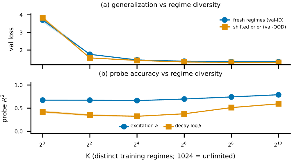 Diversity ablation: S1 models, fixed 400M-token budget, K distinct regimes in training (two seeds; bands span seeds)