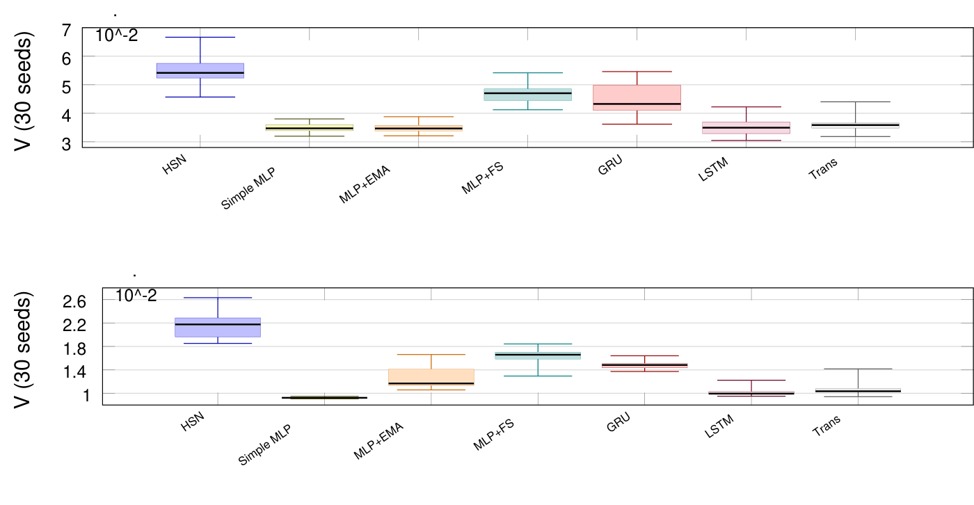Distribution of final \hat{V} across 30 seeds for two intensity-sensitive configurations of Table 1 . Boxes span the