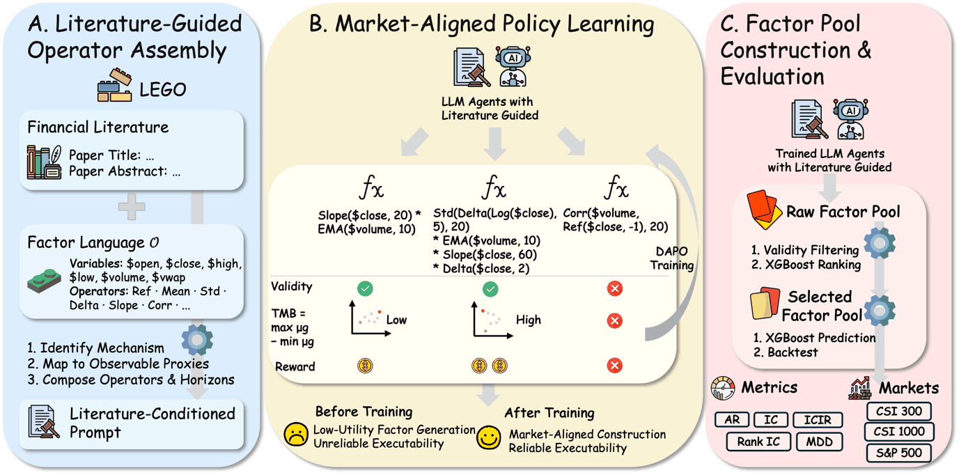 AlphaRLM framework overview showing literature-guided factor assembly, market-aligned policy learning, and factor pool const…