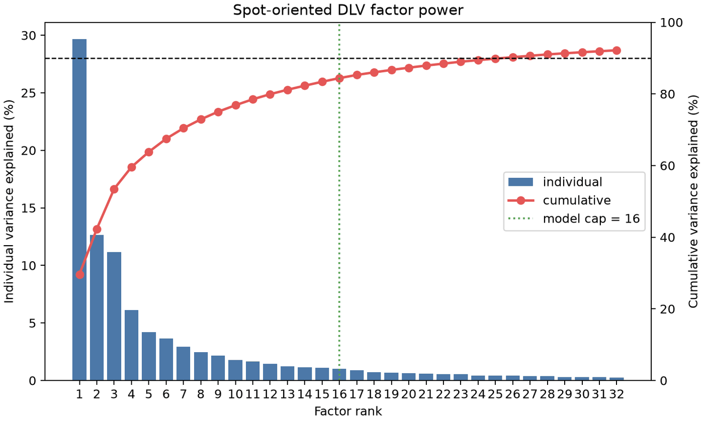 Individual and cumulative variance explained by the spot-oriented DLV factor system