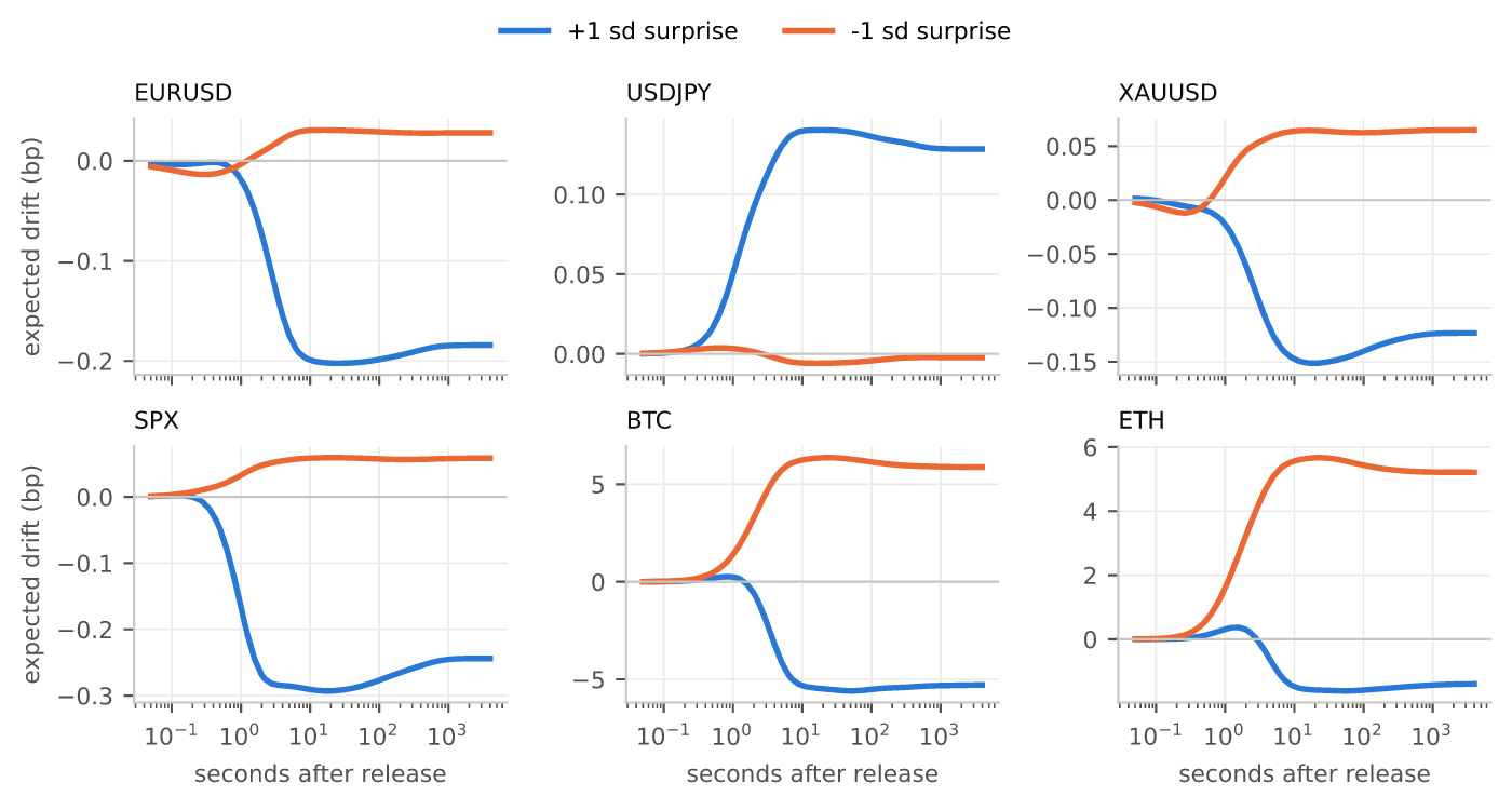 Expected cumulative price change, in basis points, after a CPI surprise of +1 (blue) or -1 (orange) standard deviation,