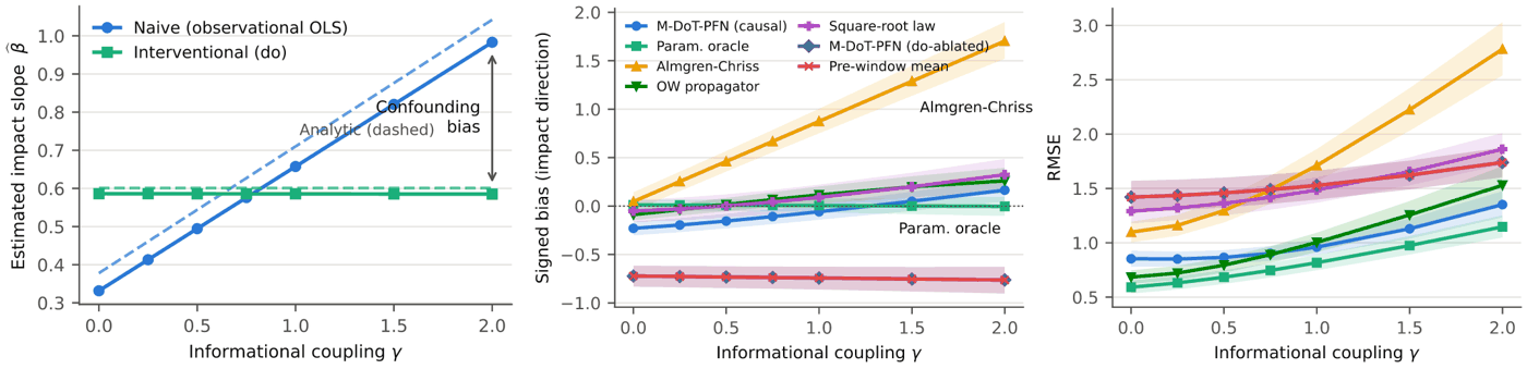 Confounding bias in market impact: observational vs interventional slopes across information coupling