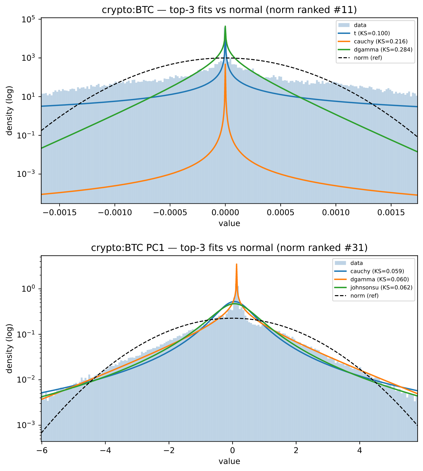 Heavy-tailed distribution fits for crypto-BTC showing normal vs. fitted distributions on log scale.