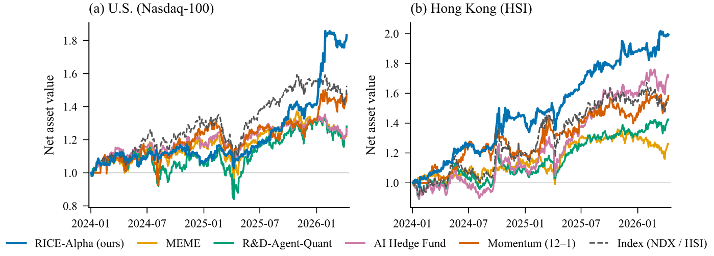 Net asset value of Rice-Alpha , the baselines, and the index in (a) the U.S. and (b) Hong Kong from 2024-01-03; models