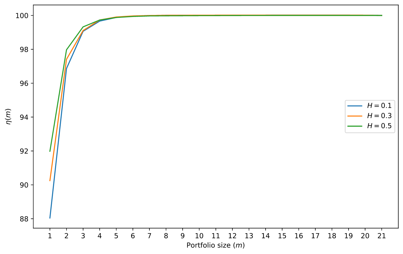 Hedging effectiveness η(m) reaching 99% with m=3 across three Hurst regimes