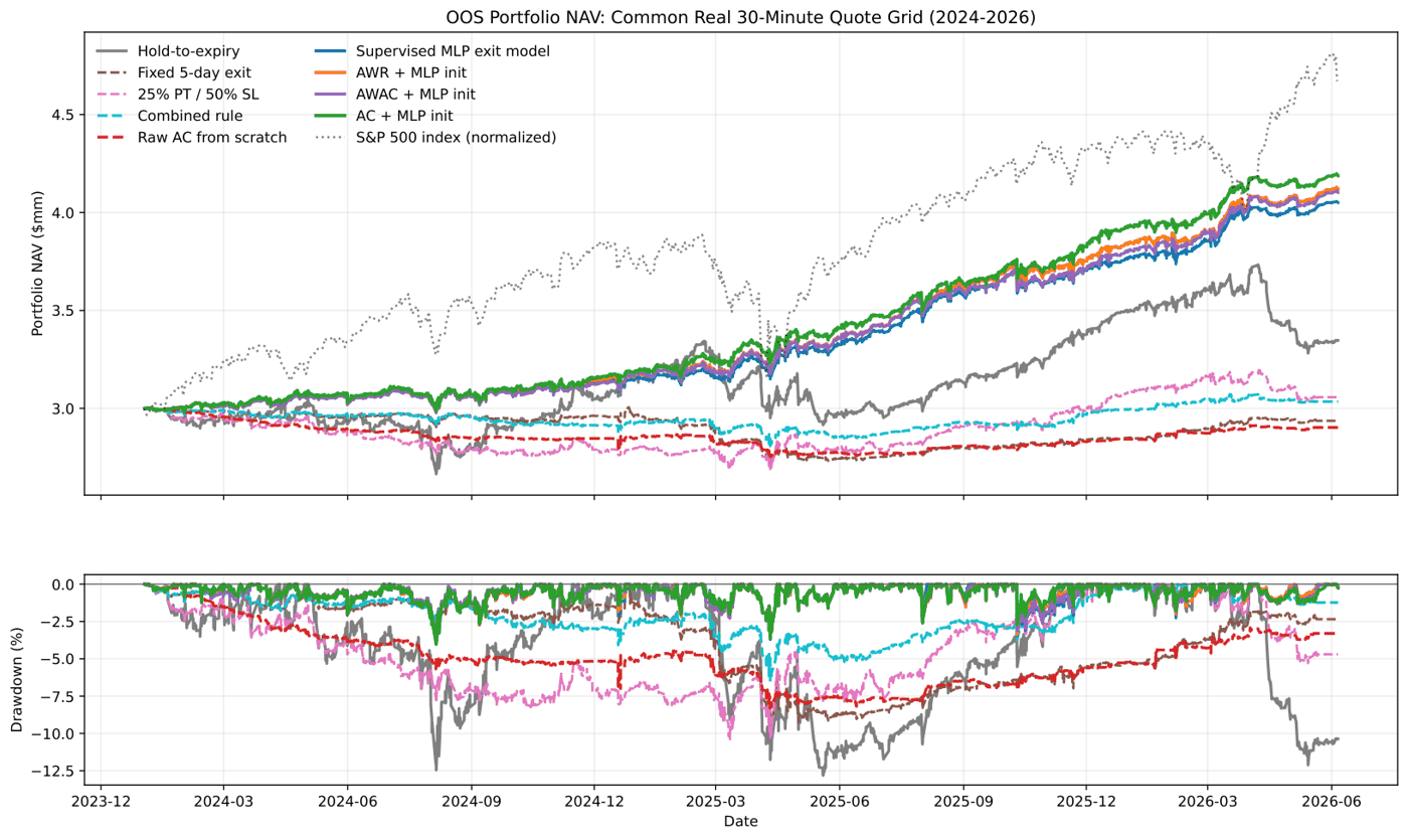 Out-of-sample portfolio NAV and drawdown for the deterministic strategies, representative reinforcement-learning runs,