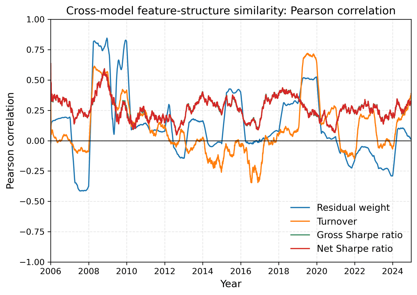 Evolution of cross-model feature-structure similarity between XGB and FFN. Each curve is a 63-day moving average