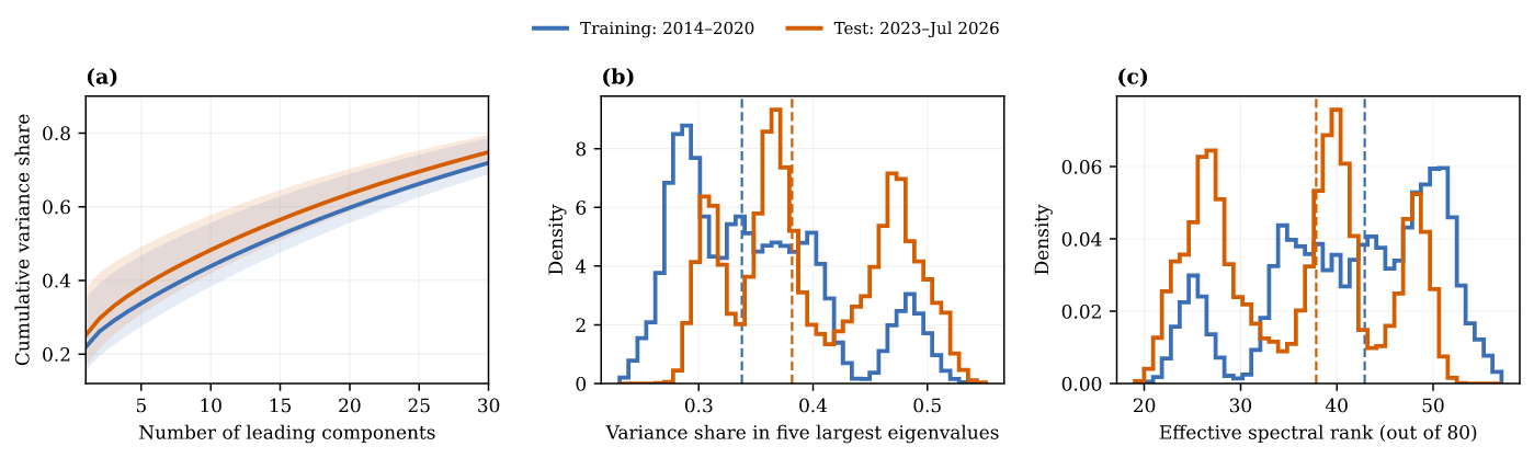 The spectral change between the full, naturally weighted training and test splits