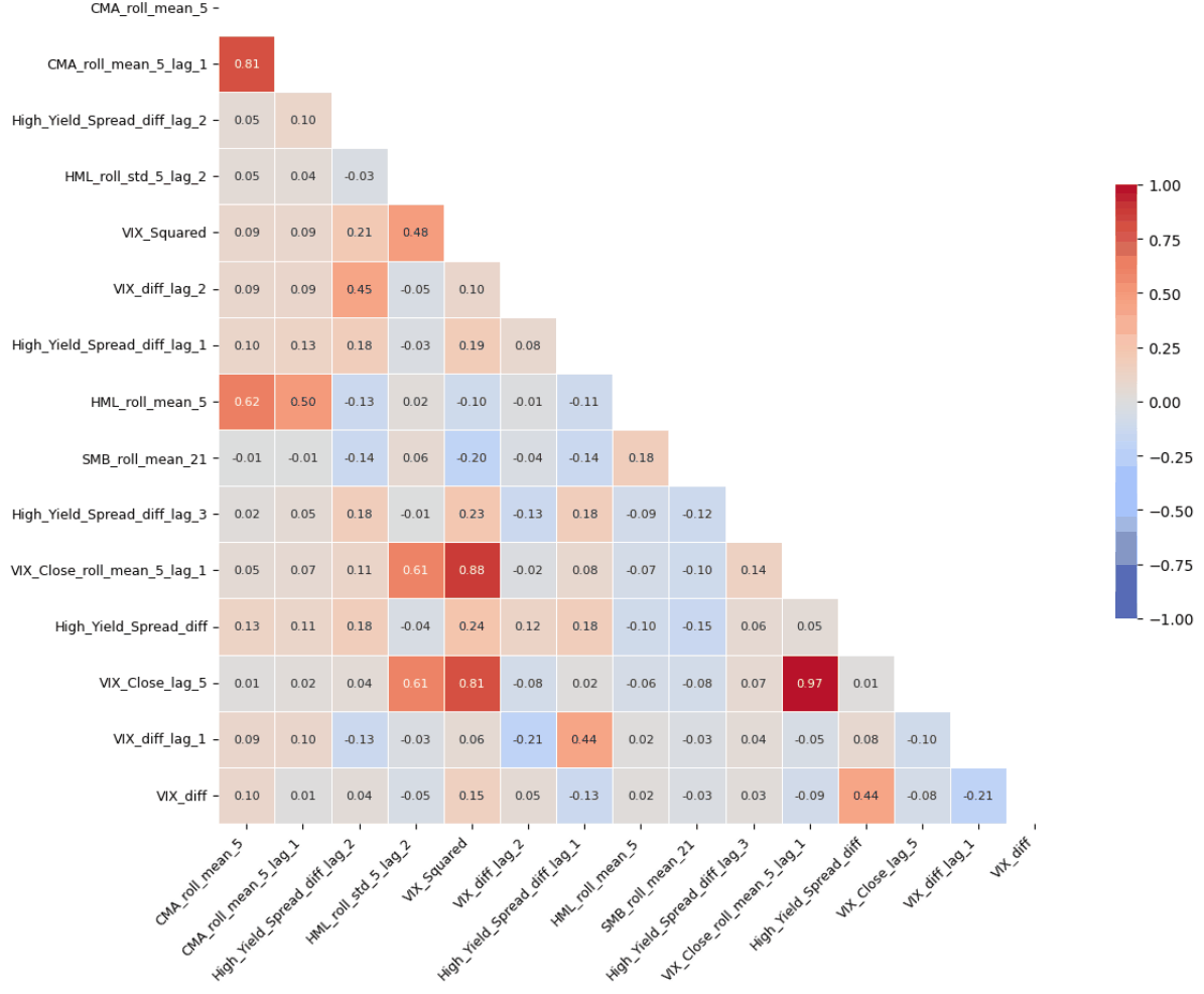 Correlation matrix of the best performing individual 15-feature GNRPA subset