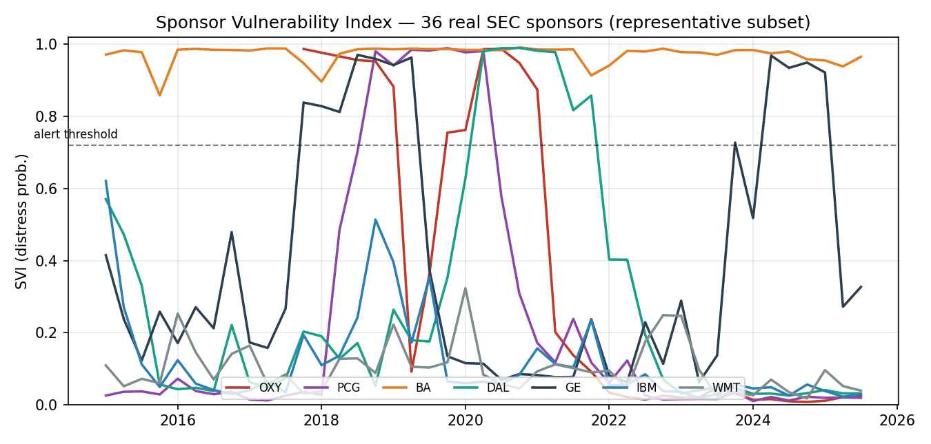 SVI (full-sample refit) for a subset of sponsors, 2015–2025