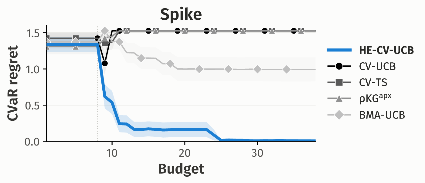 CVaR regret comparison showing HE-CV-UCB achieving zero regret versus baseline methods on synthetic spike function