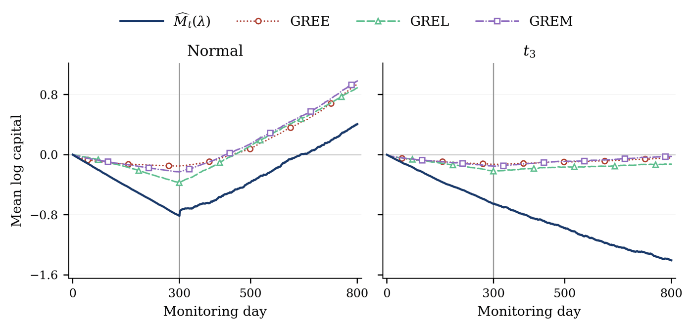 Mean log capital before and after the reporting change ( N=1000 )