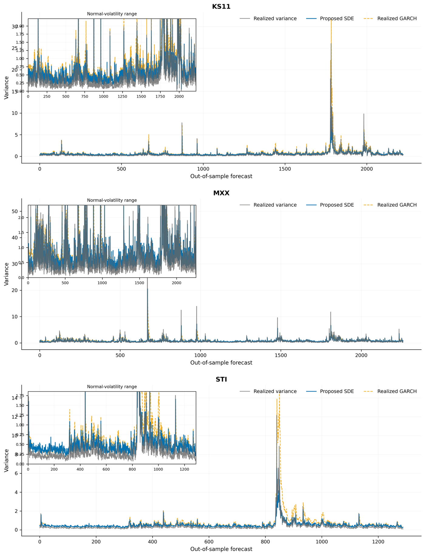 One-step-ahead variance forecasts of the proposed SDE and Realized GARCH for representative equity indices