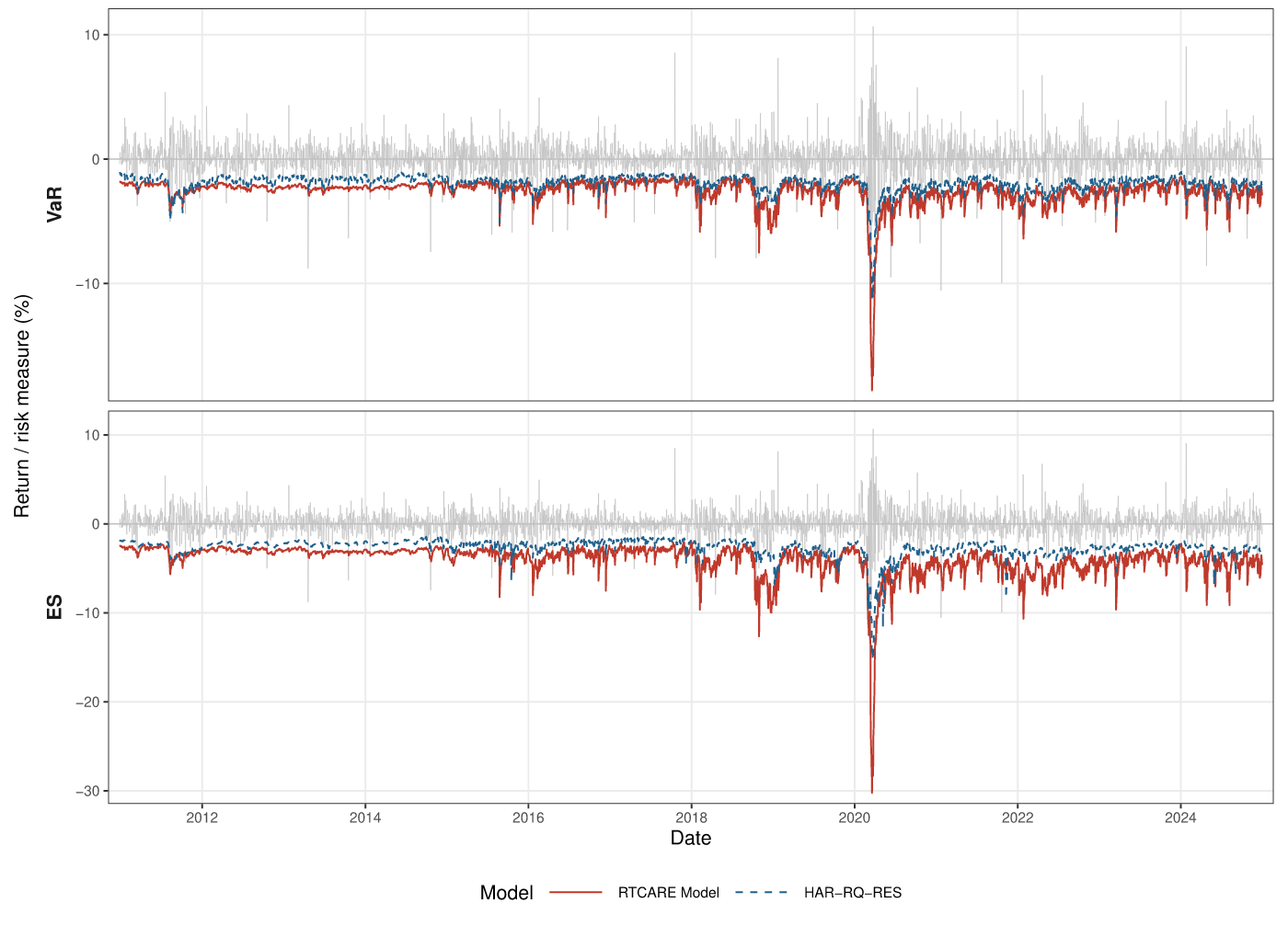 VaR and ES forecasts overlay returns, showing model performance capturing tail risk dynamics.
