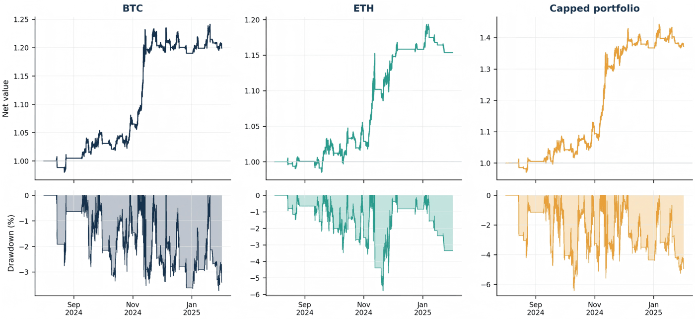 BTC, ETH, and capped portfolio performance with cumulative returns and drawdown paths.