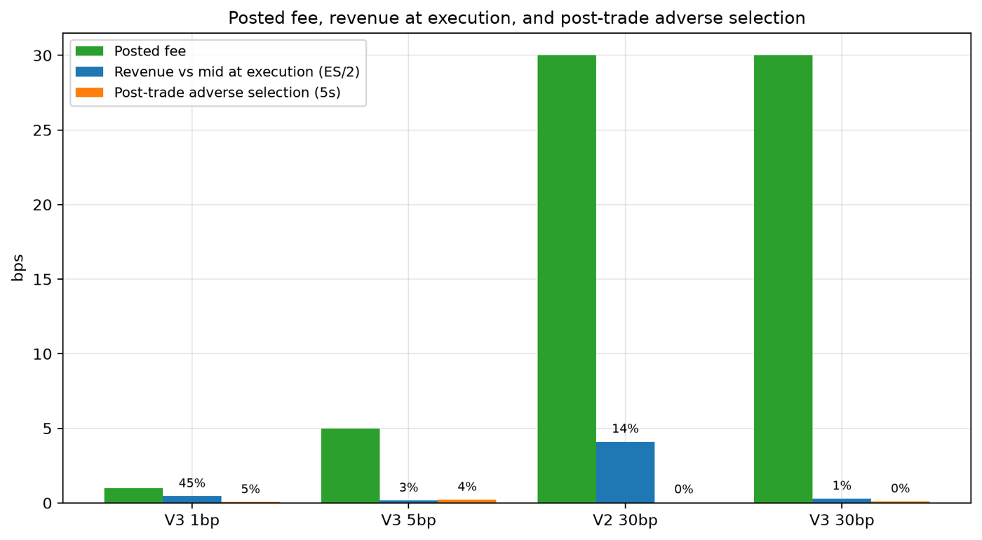 Posted fee, revenue at execution, and five-second adverse selection across the Uniswap pools