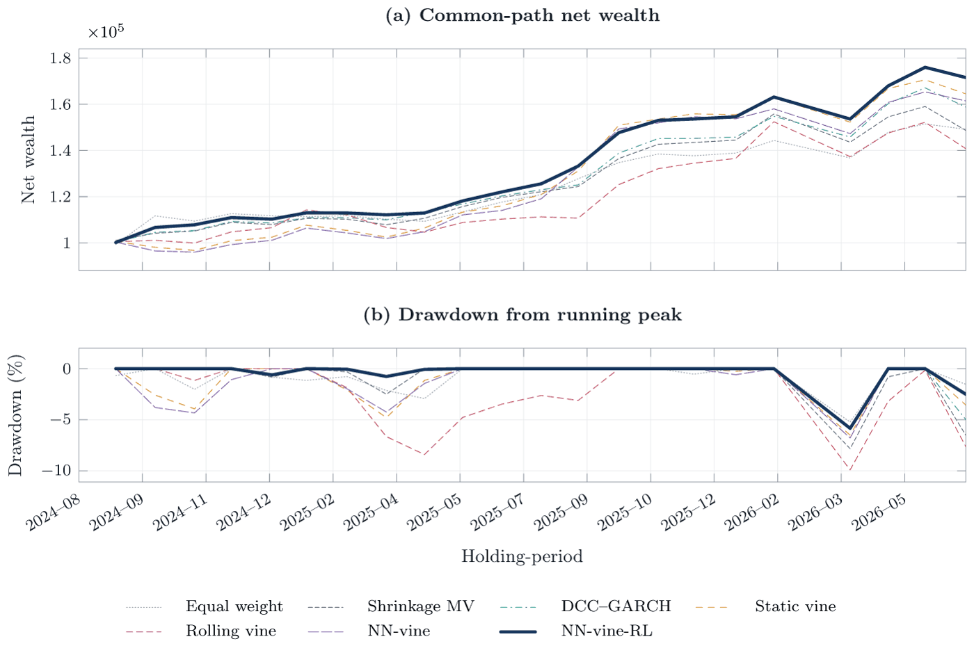 Net wealth and drawdown re-compounded from the 22 retained net returns, with initial wealth of 100,000