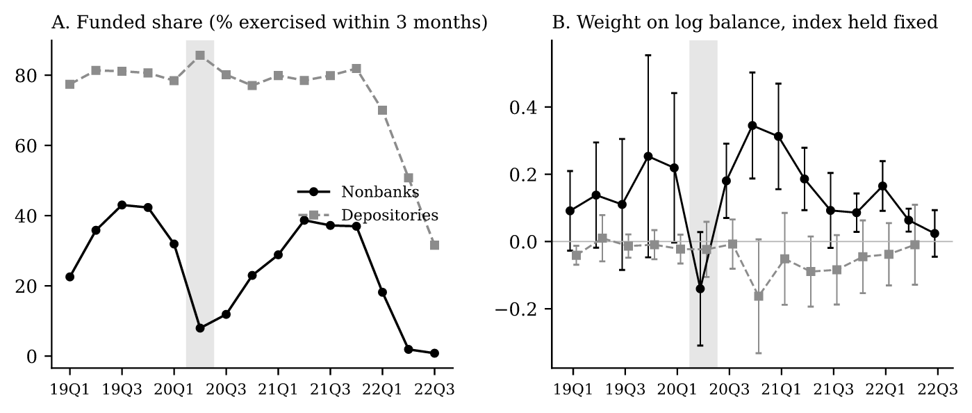 Nonbank exercise temporarily shifted away from large balances