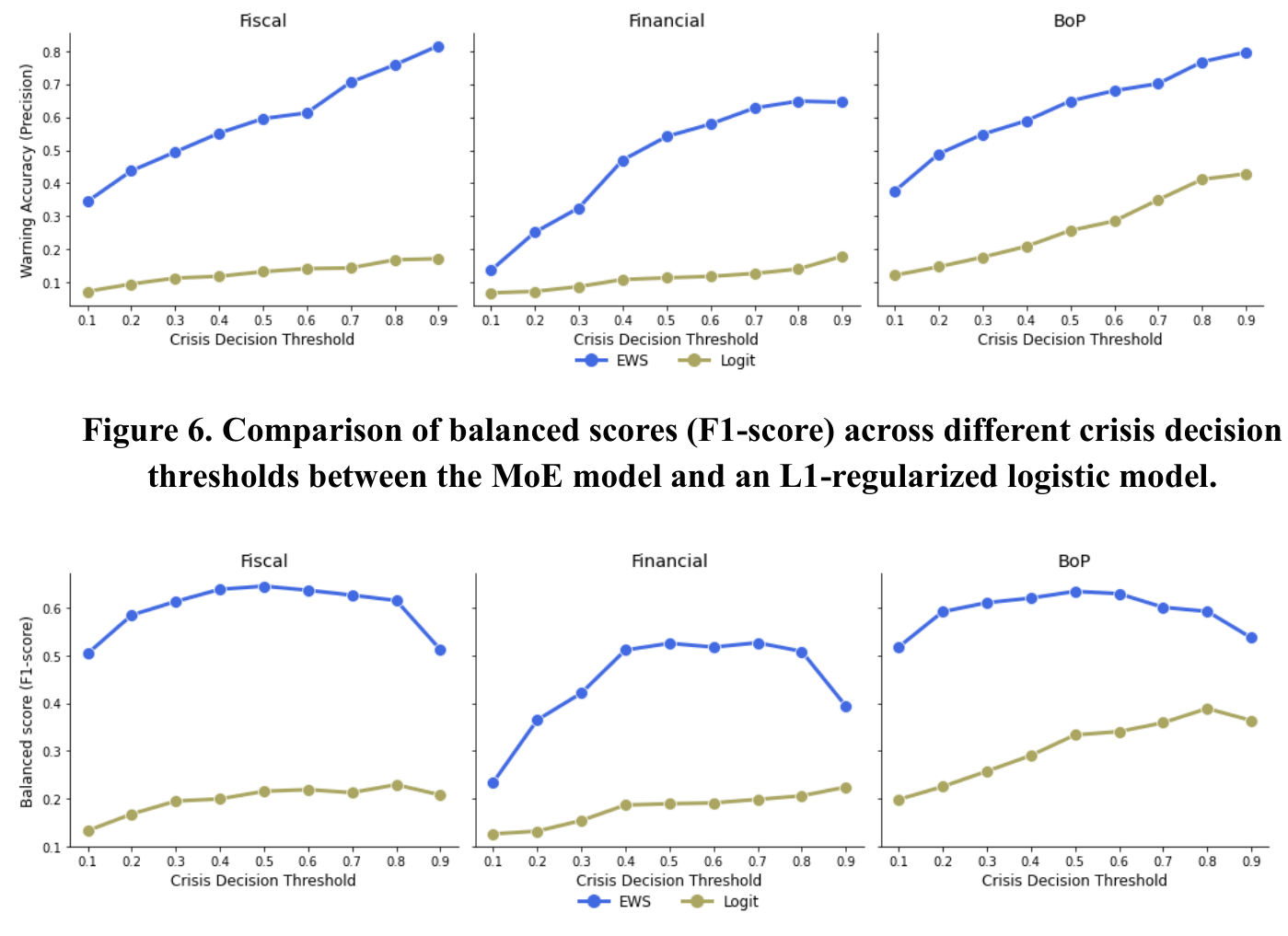 Comparison of balanced scores (F1-score) across different crisis decision