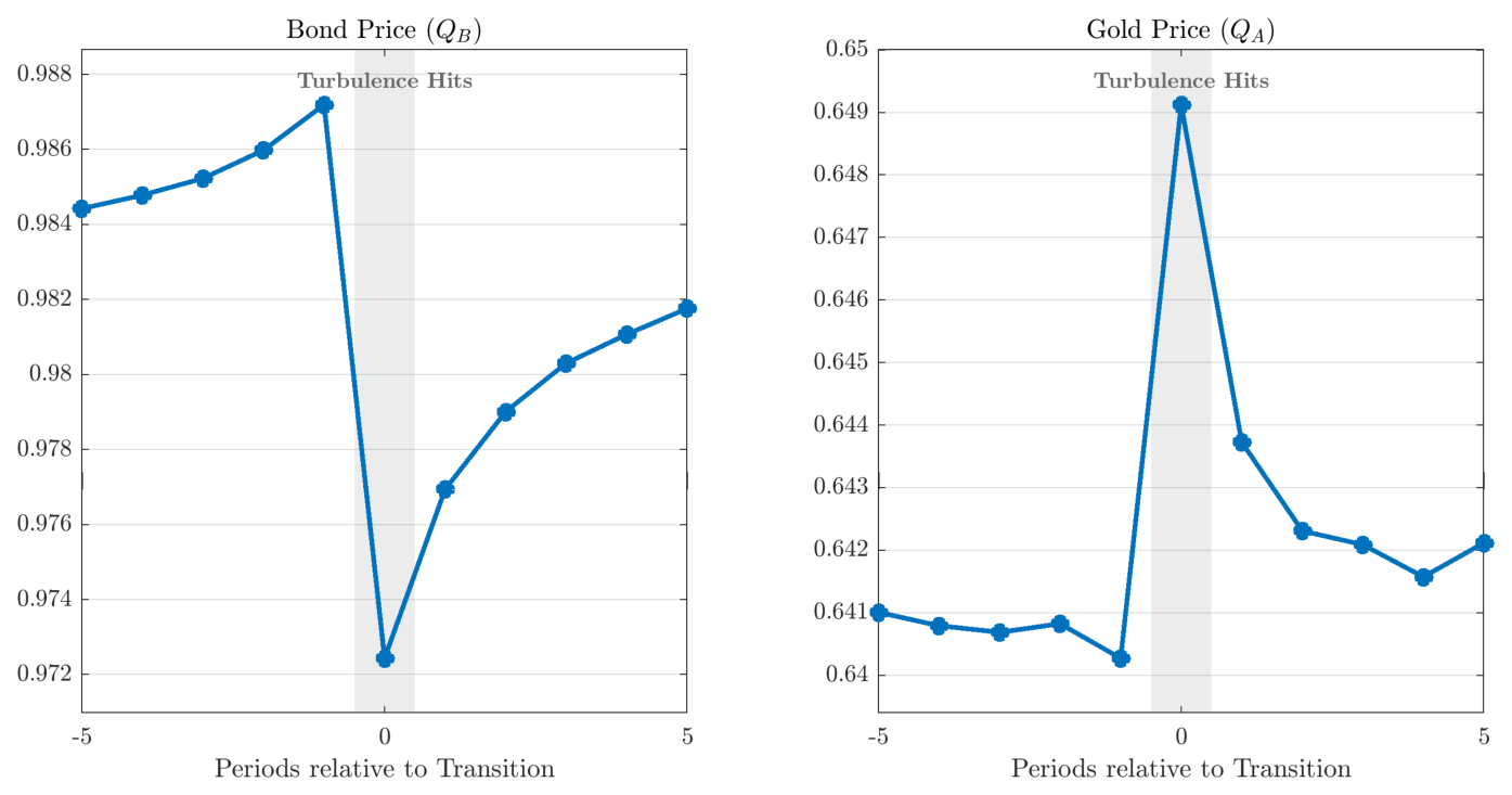 Bond and gold prices spike around geopolitical transition, showing flight-to-safety behavior.