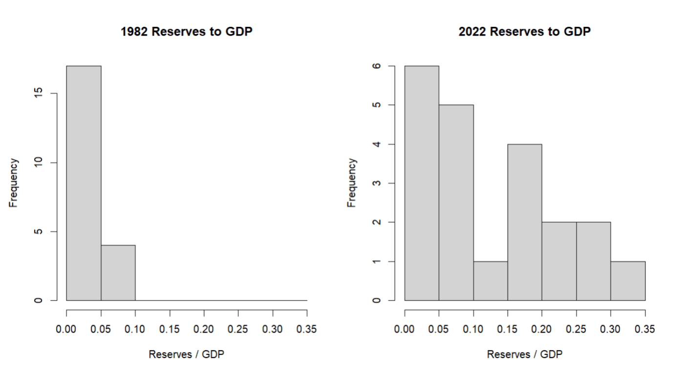 Foreign exchange reserves to GDP ratios were much lower in 1982 than in 2022