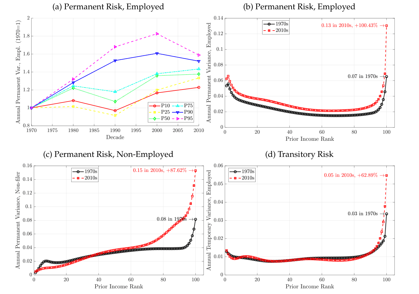 Income risk evolution 1970-2010 across income percentiles for employed and non-employed households.