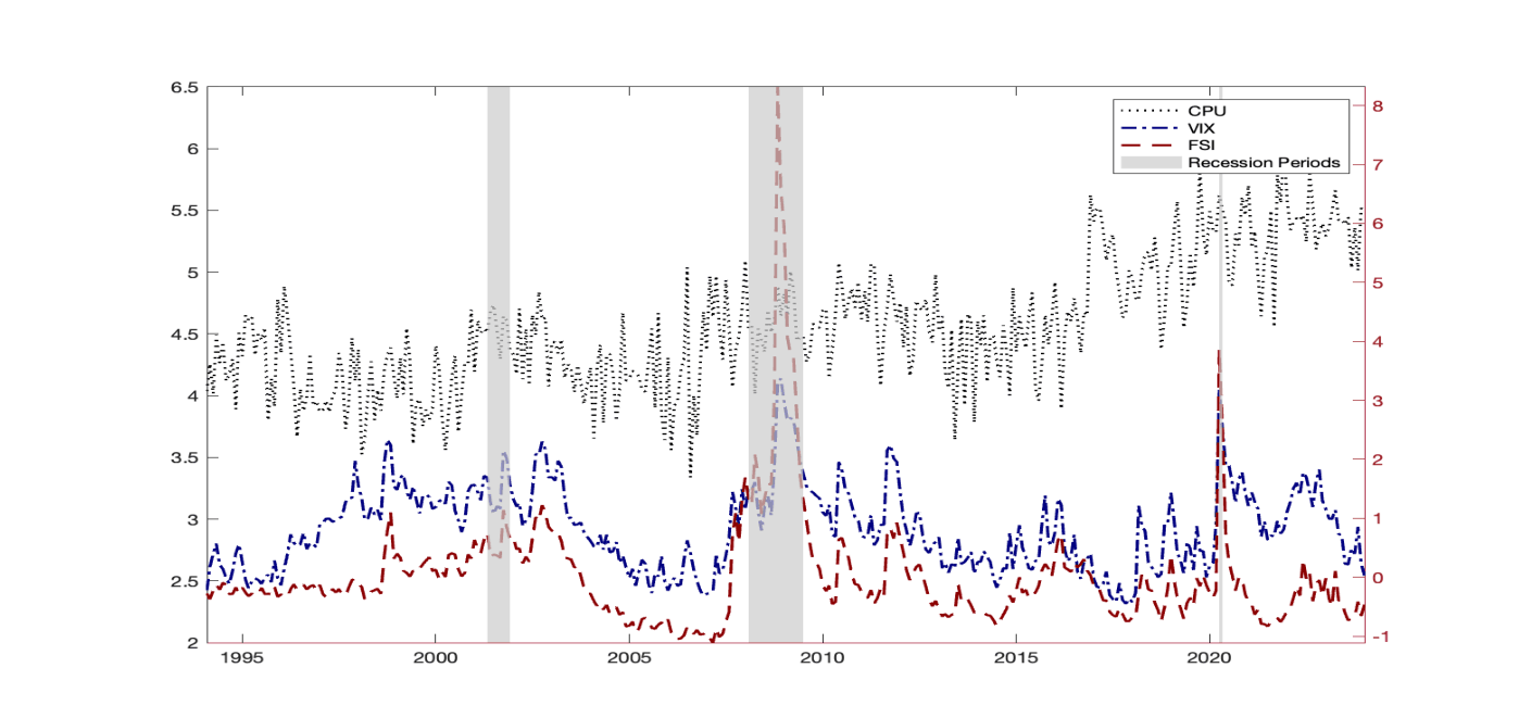 Uncertainty Measures