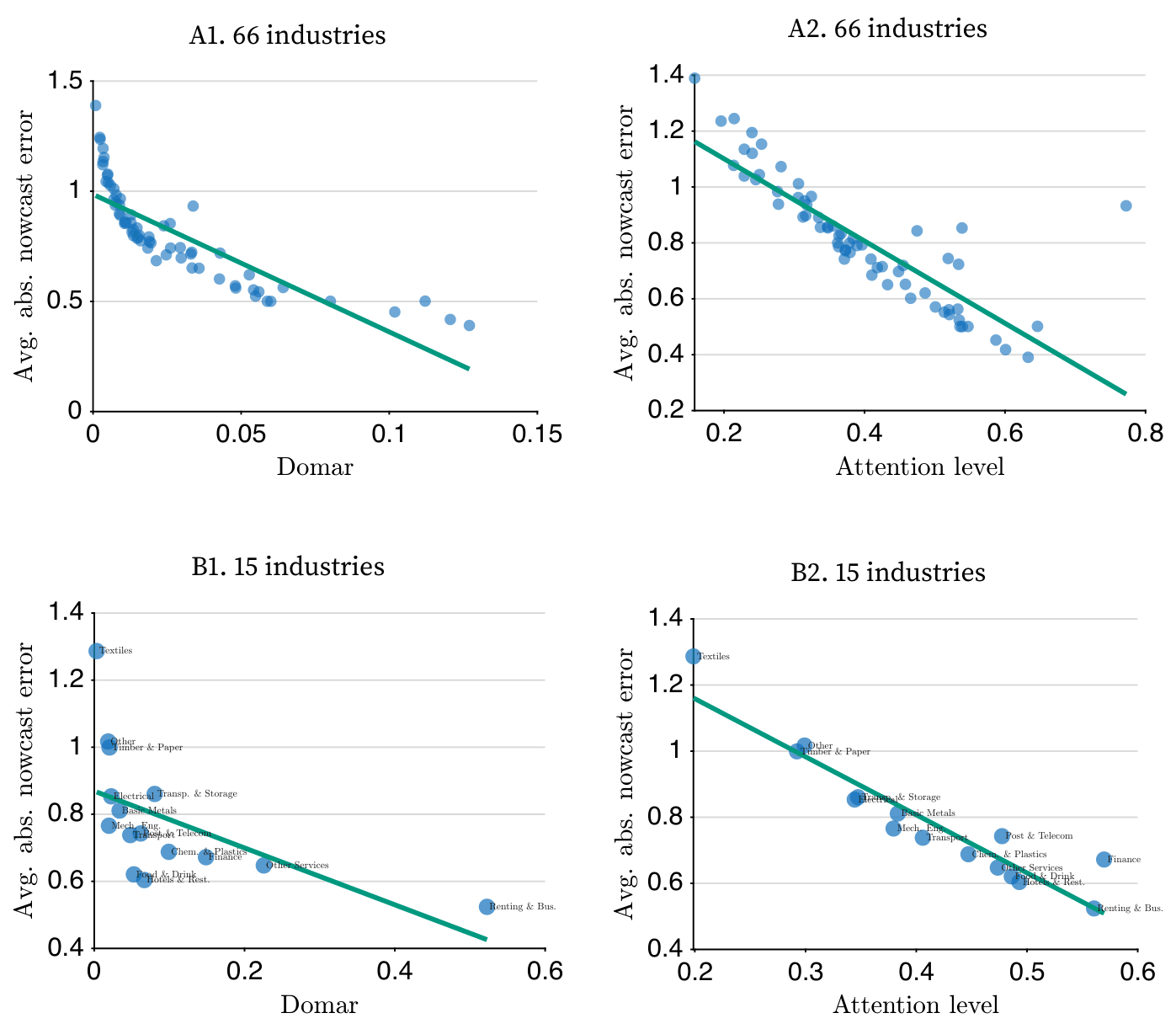Industry characteristics and forecast accuracy in the model
