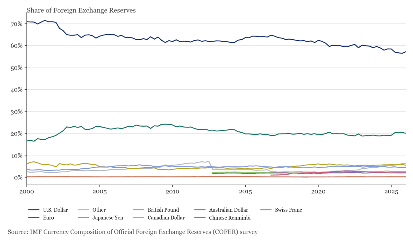 Official Foreign Exchange Reserves by Currency