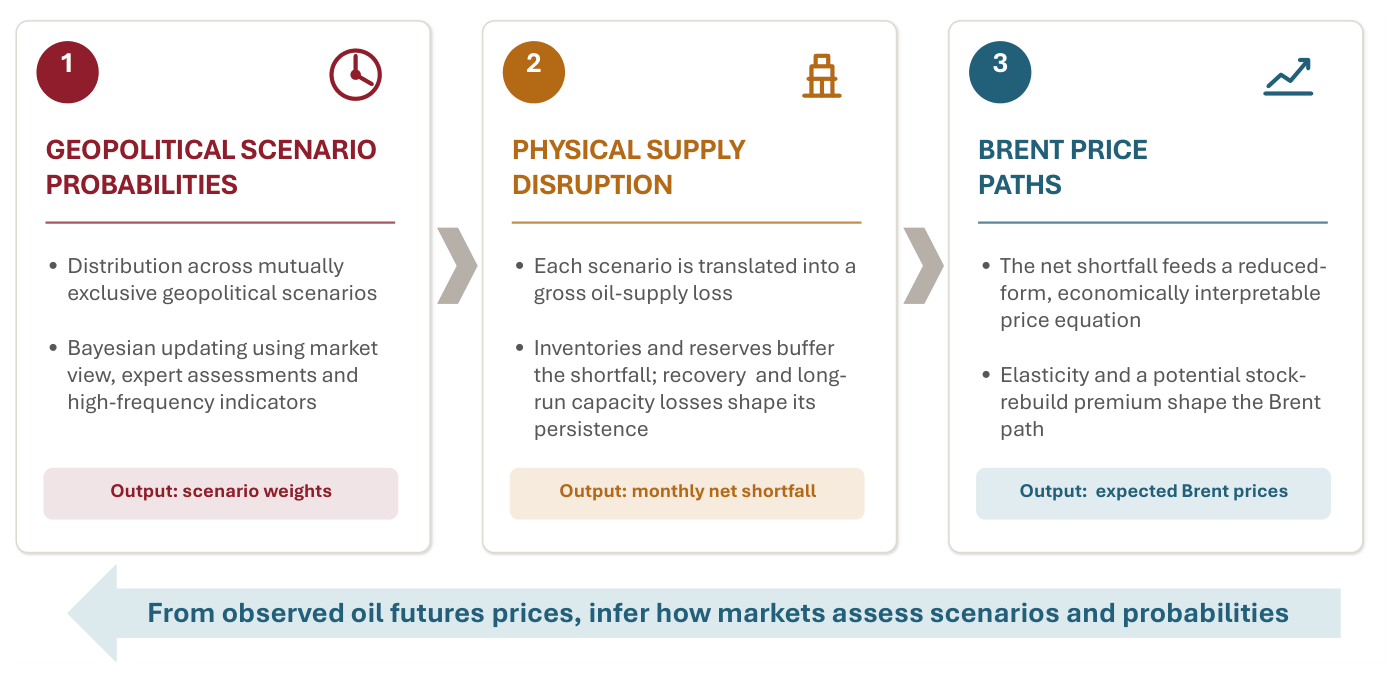 Three-block operational framework: geopolitical scenarios to physical supply disruption to Brent price paths.