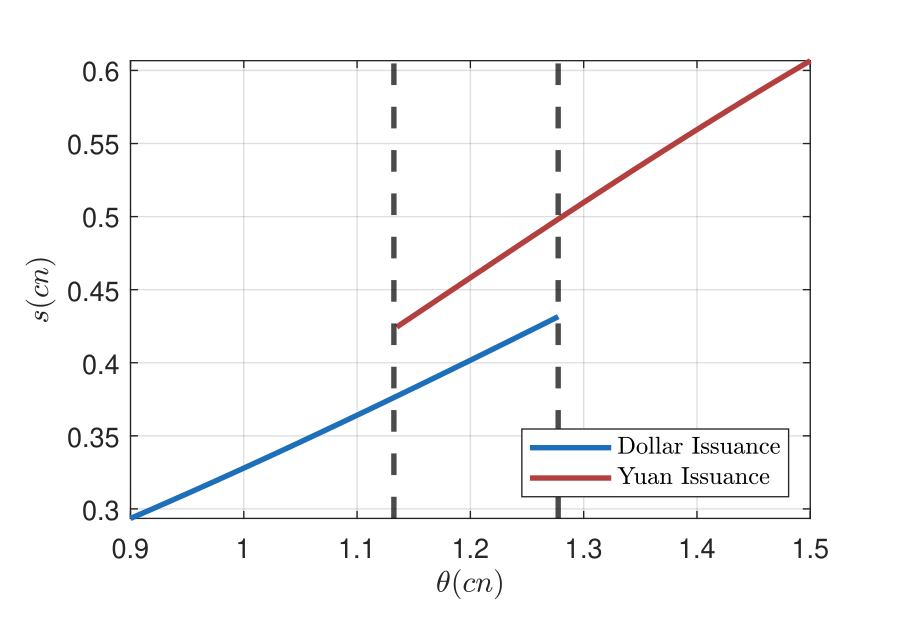 Two curves showing dollar and yuan issuance equilibria across financial market depth parameters.