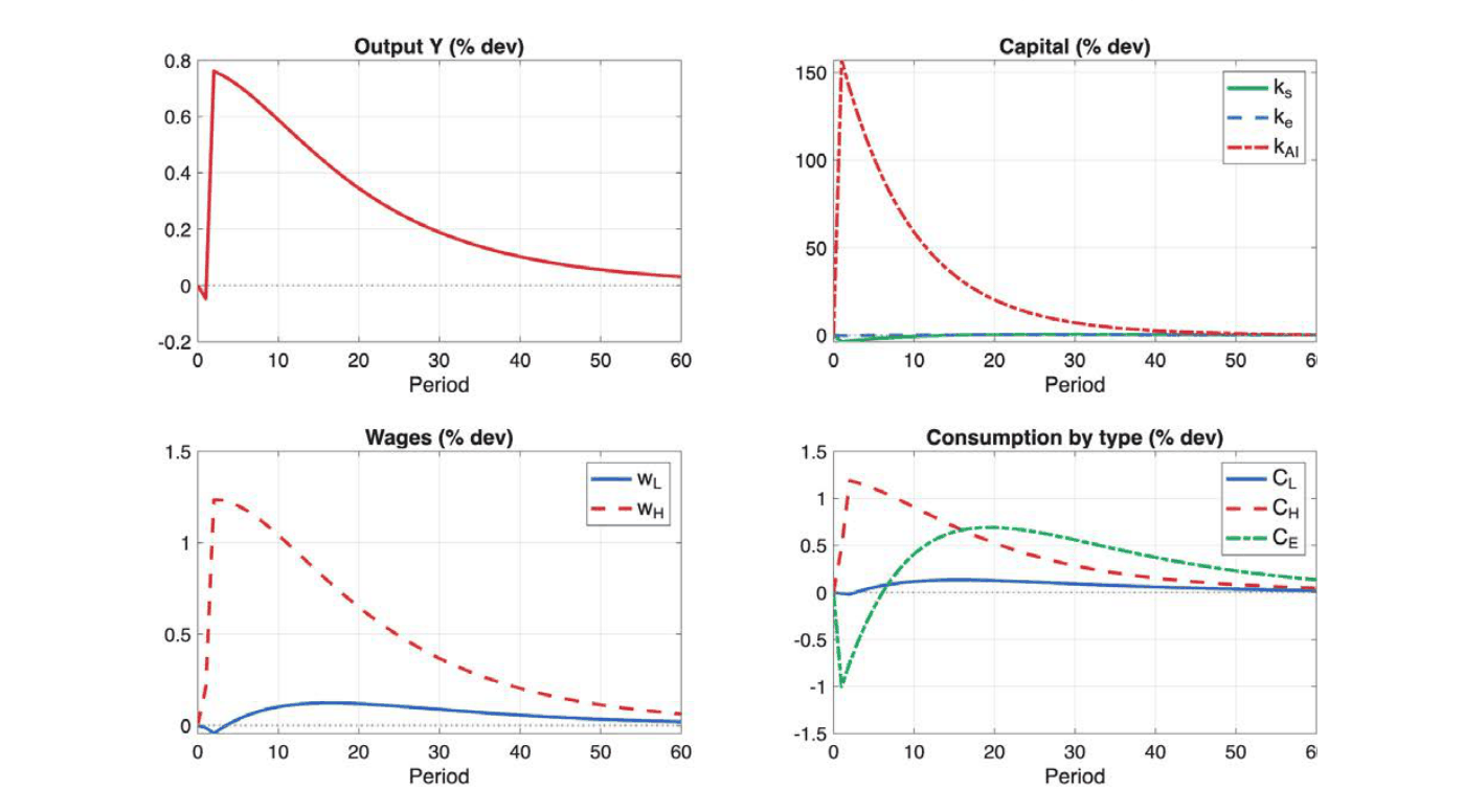Transitory impulse response: halve AI price (ρ = 0.90)