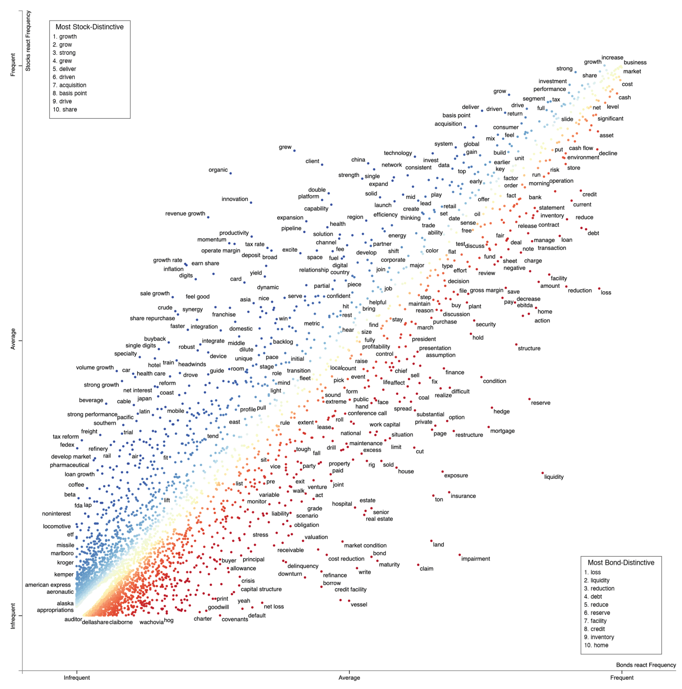 Scattertext Visualization of Stock and Bond Reactions