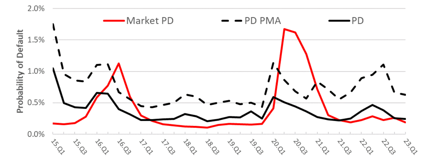 Weighted Average Probability of Default Comparison with Market Estimates