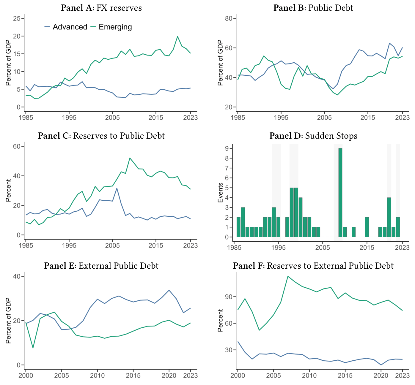 Reserves, public debt, and sudden stops in emerging and advanced economies