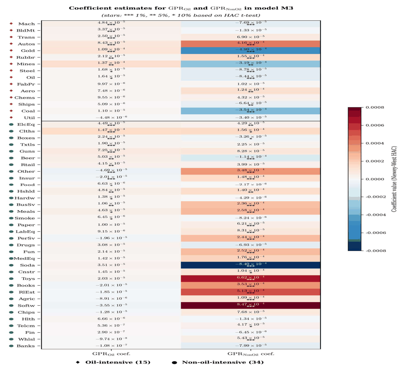 Estimated coefficients for GPR-Oil (left column) and GPR-NonOil (right column) in model M3, across the 49 Fama-French