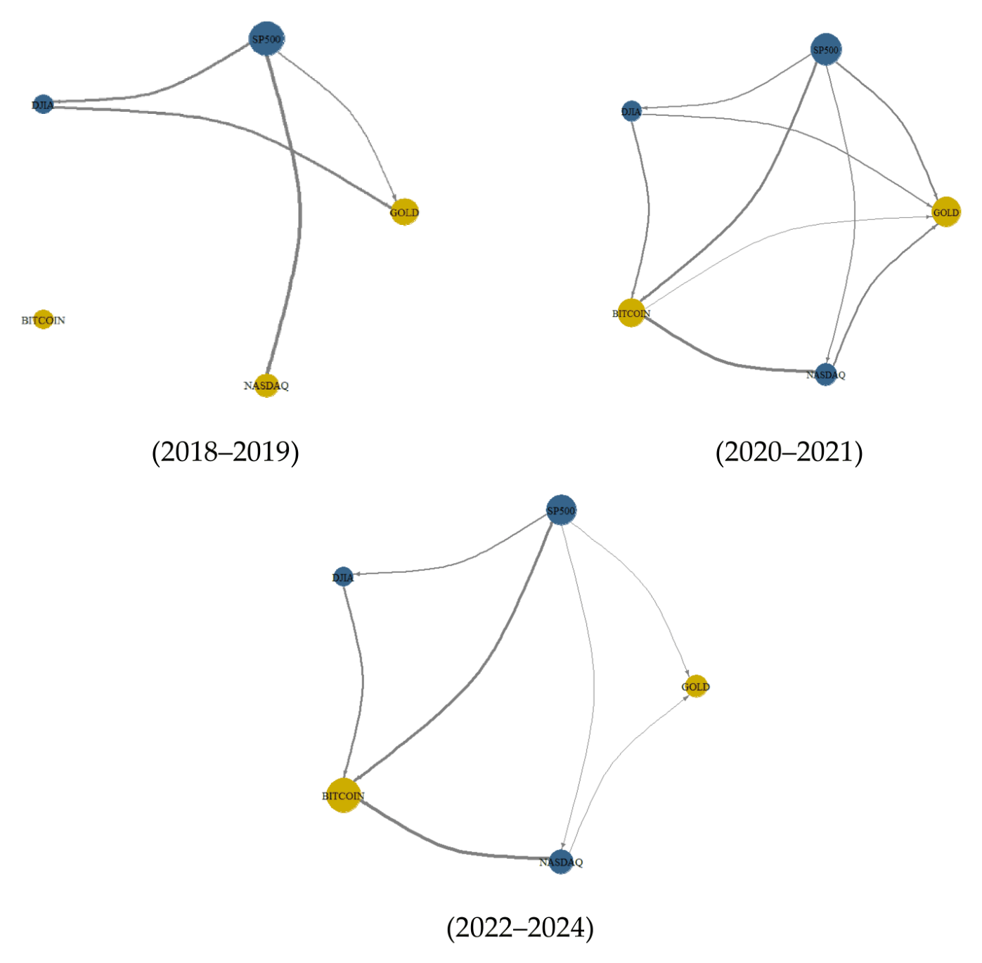 Network graphs showing cryptocurrency connectedness with traditional assets across crisis and normal periods