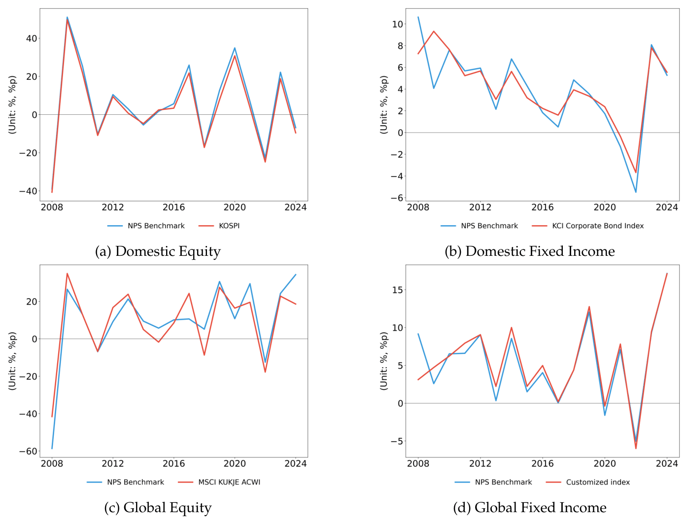 Comparison of NPS reported returns with proxy indices