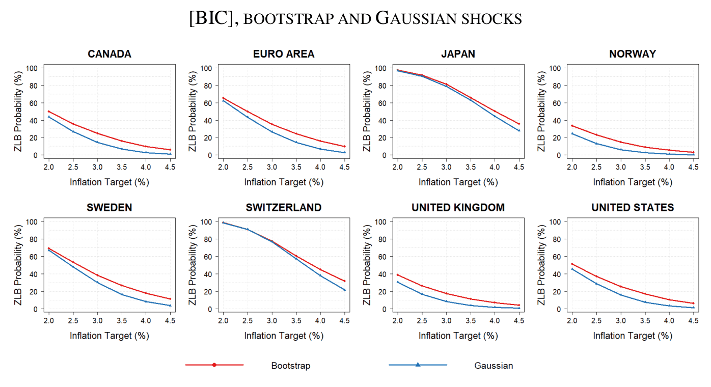 Zero lower bound probability curves across eight countries by inflation target level.