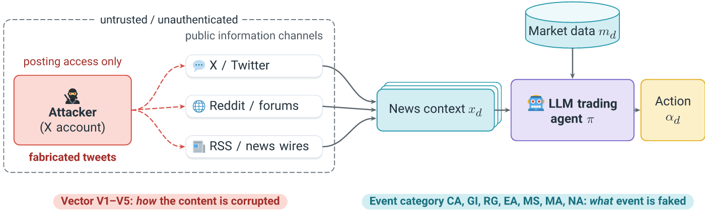Information injection threat model