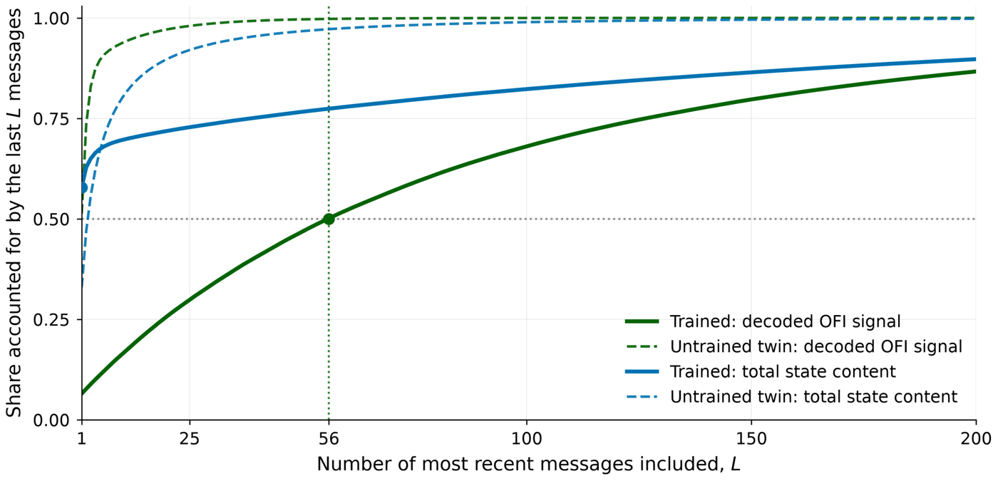 Learning curves showing order-flow imbalance signal captured by state-space model versus random baseline