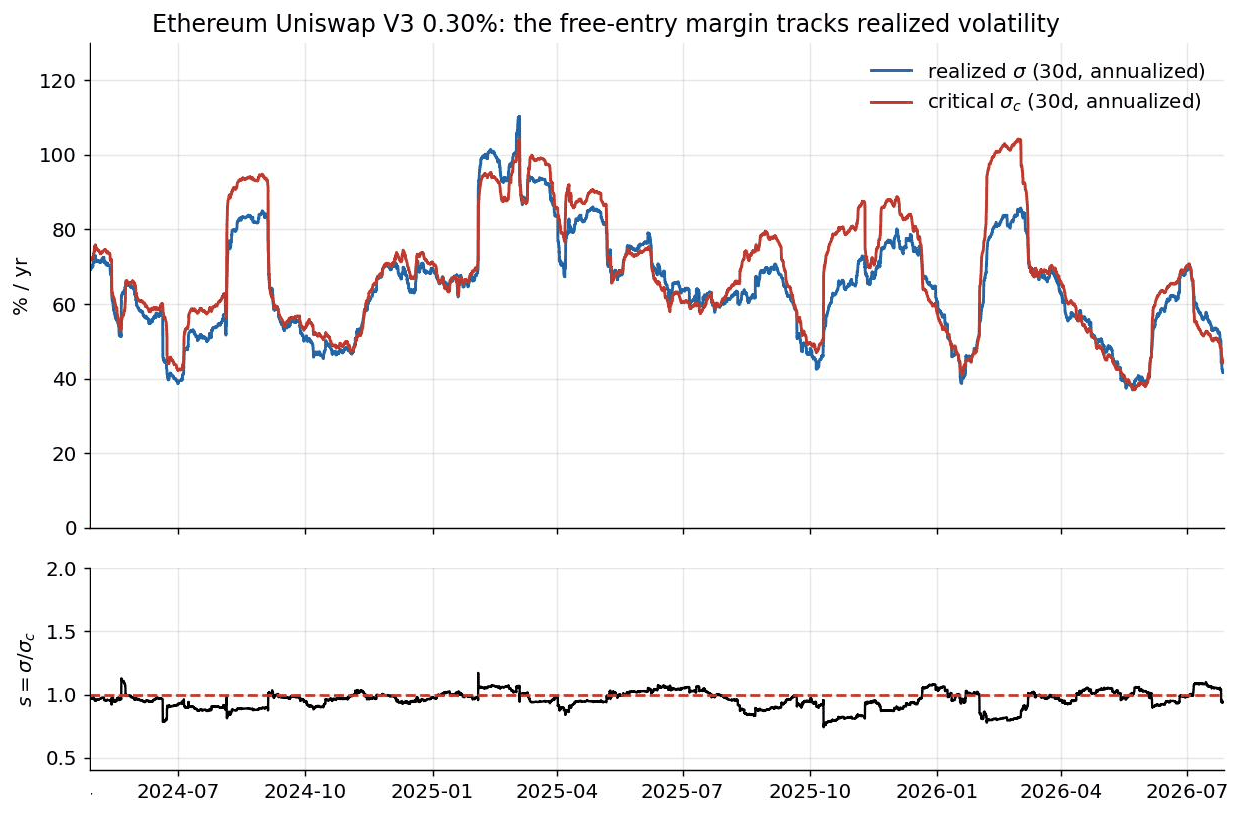 Realized volatility versus critical volatility and participation margin ratio over time for Ethereum Uniswap V3.