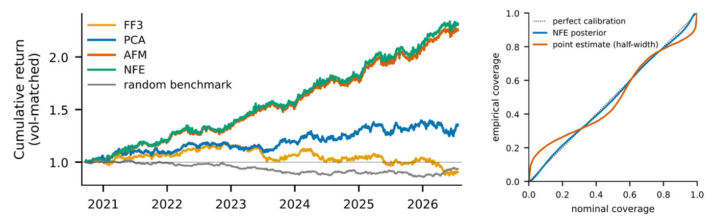 (a) Cumulative net return of the strategies of Table 1 , scaled to a common volatility; the random benchmark at its own
