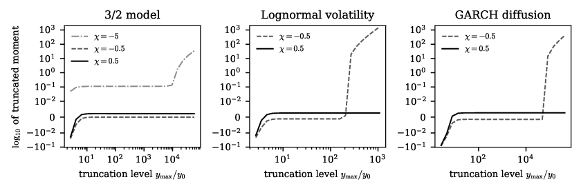 Truncated moments for three stochastic volatility models on logarithmic scale