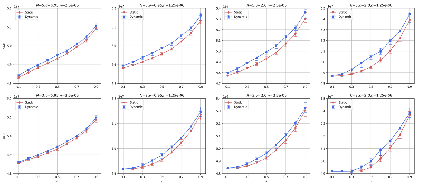 Comparison of static and dynamic strategies under different parameter settings for Regime 2